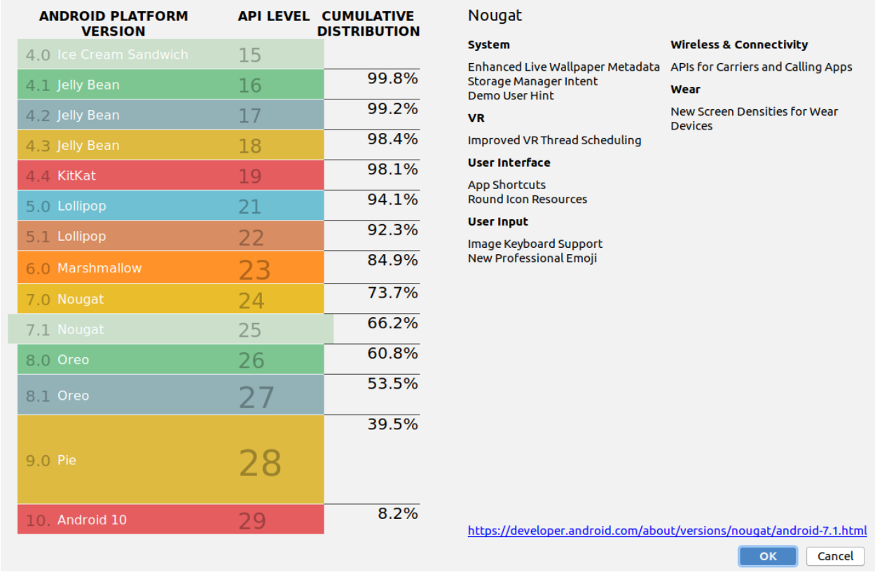 Android Version Distribution as of September 2020 Android Version Distribution as of September 2020